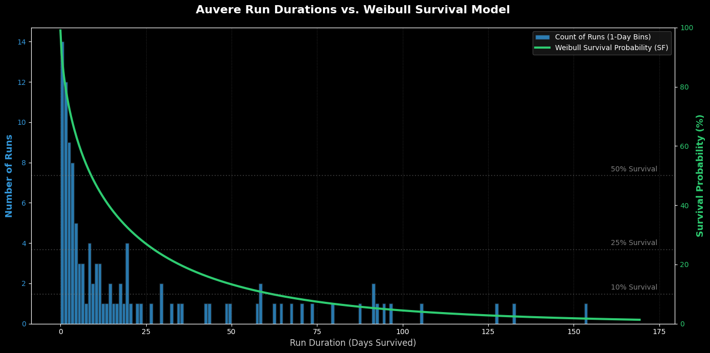 Survival Model Plot